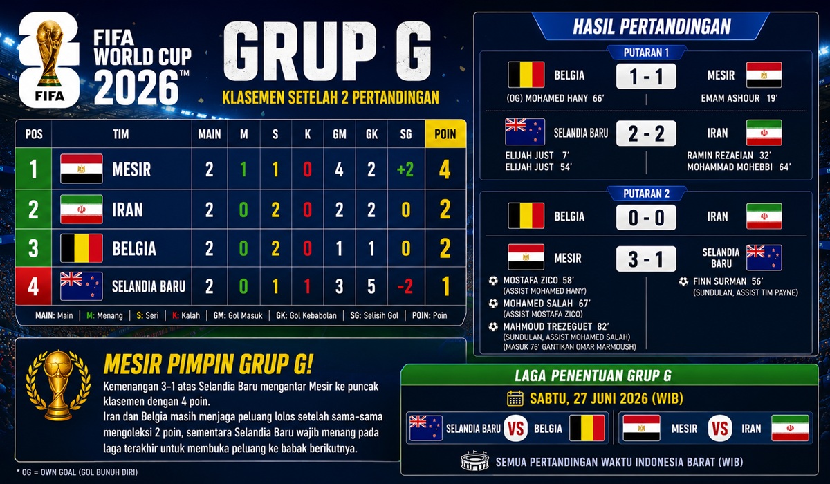 Klasemen Grup G